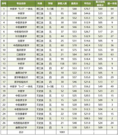 广西中医药大学预科班分数线