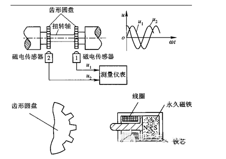 磁式扭矩仪的工作原理？