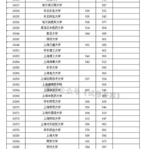 上海分数最低的本科大学