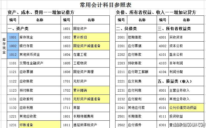医用假人进什么会计科目