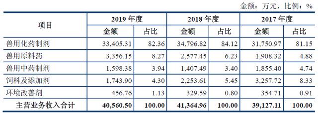 谁知道中国兽药前十强，分别是什么？