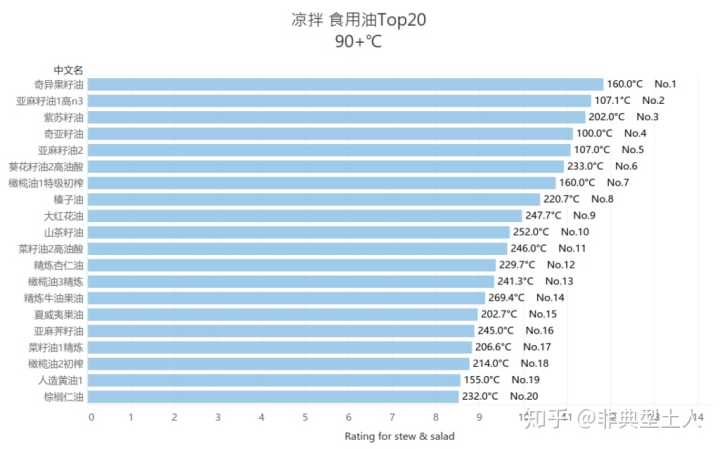 食用油健康排名前十有哪些？