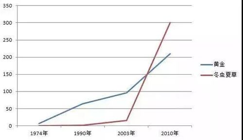 冬虫夏草的价格