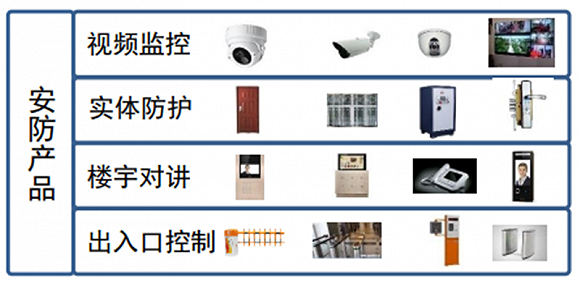 安防产品包括哪些？