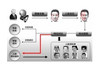 生物识别技术有哪几种，各有什么特点