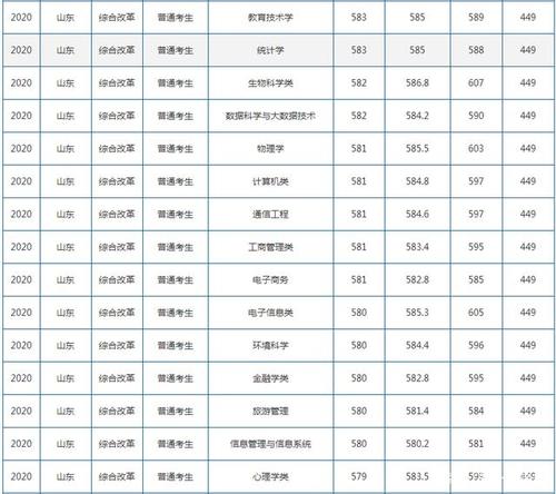 山东专科二批分数线是多少