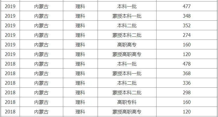 内蒙古2015年高考分数线是多少