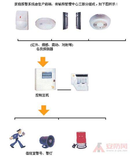家庭防盗报警系统都包括哪些设备？