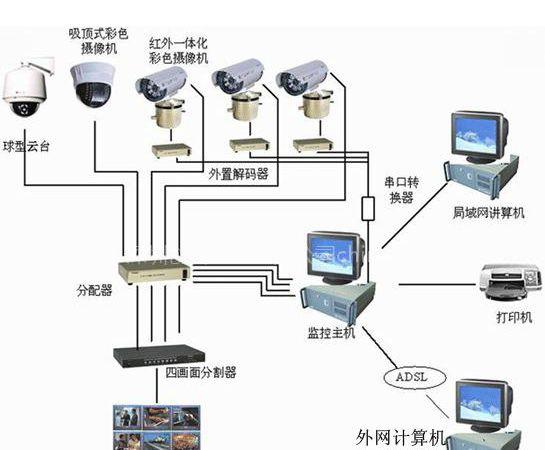 安防监控设备有哪些