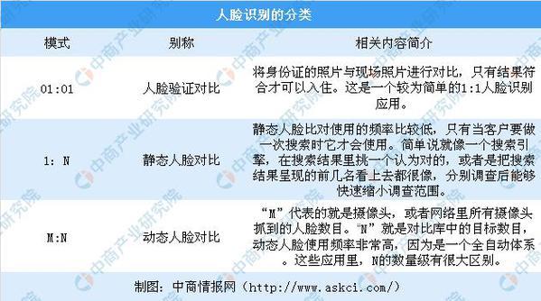 刷脸技术与其他生物识别技术的区别？
