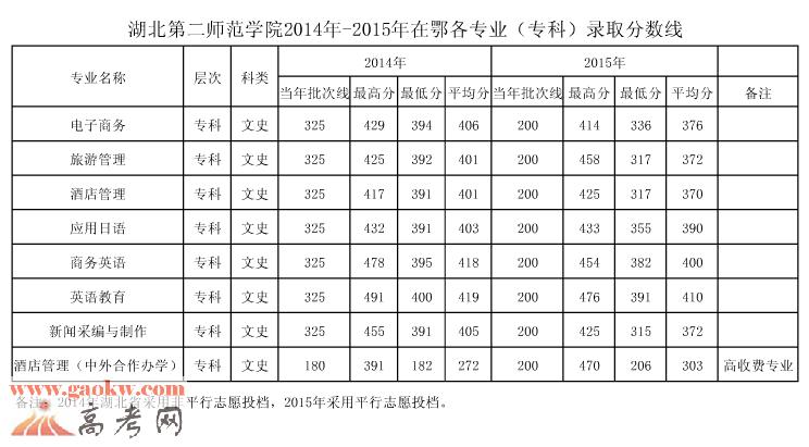 二专分数线多少
