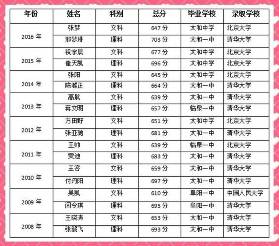 高考各省文理科状元各科分数
