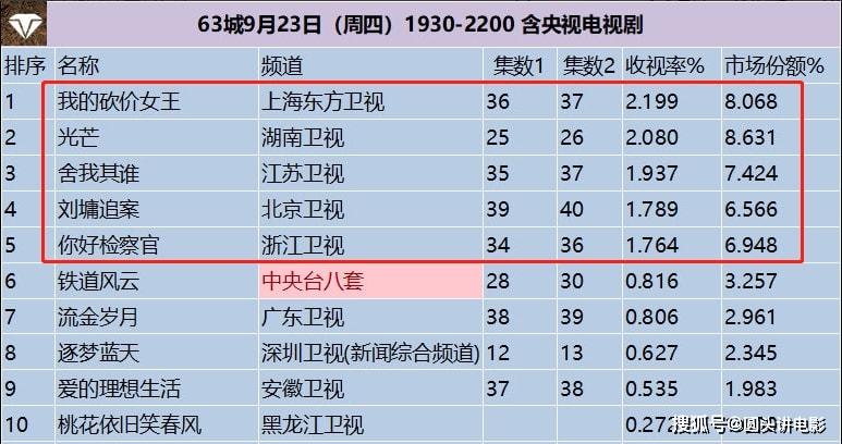 21世纪收视率最高的民放单季电视剧是