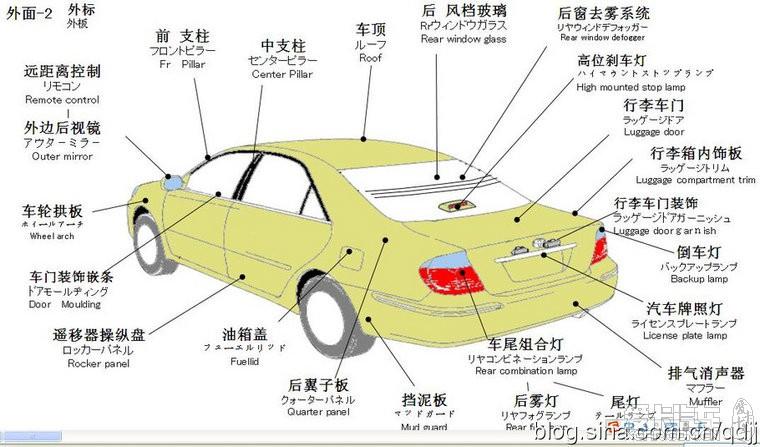汽车基本常识。