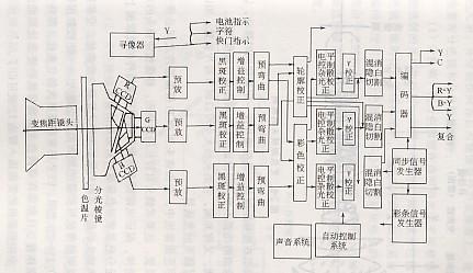 数码摄像机的工作原理是？