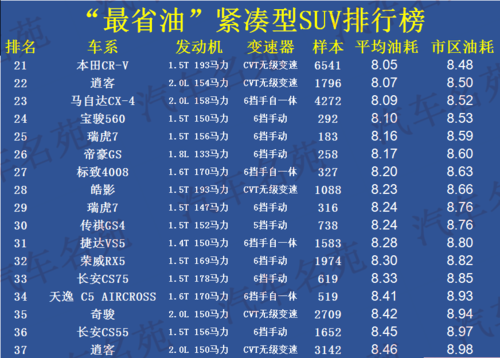 哪种车最省油性能又好？
