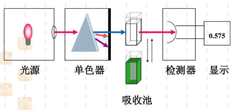 分光光度计的工作原理？