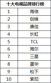 电视品牌十大排名榜是什么？