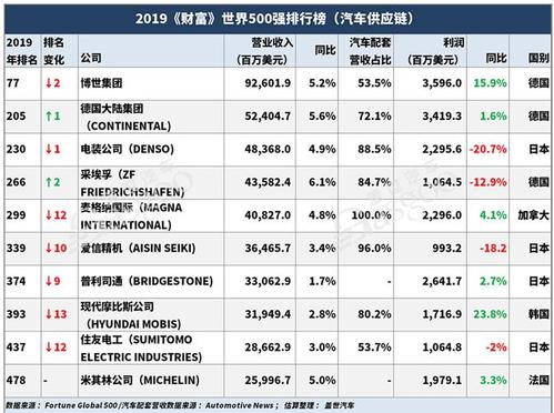 国内汽车仪表企业排名