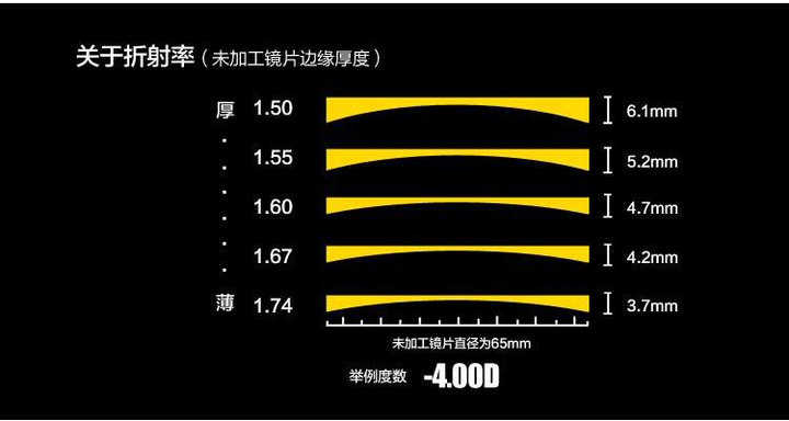 如何选择眼镜镜片？
