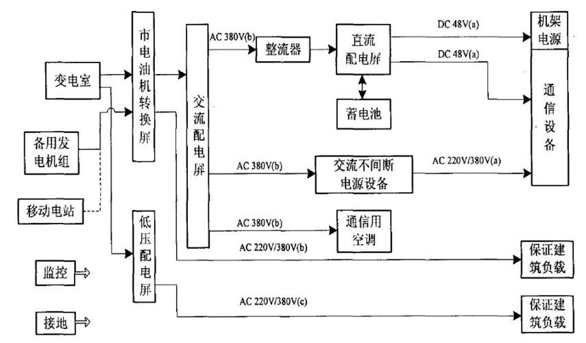 通信电源在通信中的地位和作用是什么？