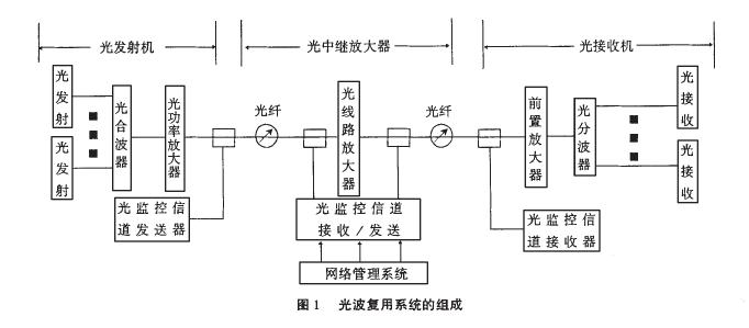 光纤波分复用器原理