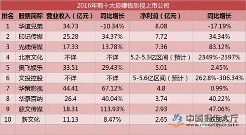 全国排名前十的影视传媒公司有哪些？