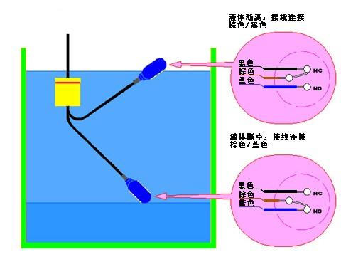 浮球液位开关的工作原理？