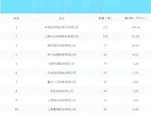 中国海运公司排名前十位的是哪几家