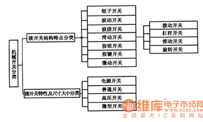 开关种类有哪些，开关种类有哪些知识