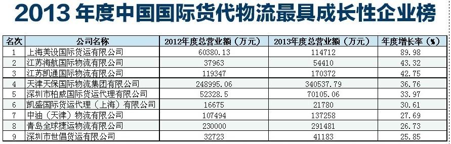 世界知名的货代公司有哪些？
