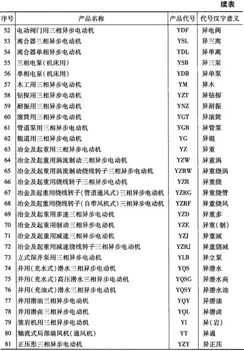 电动机在特殊环境的代号有哪些？