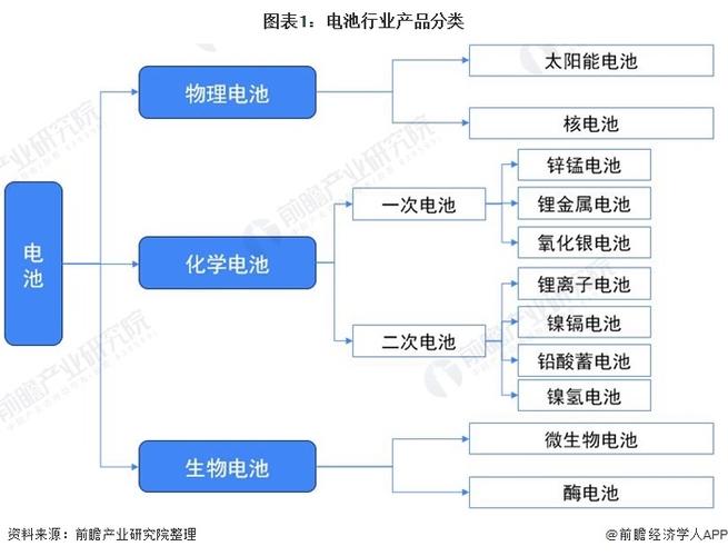 电池分类