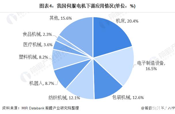 我国伺服电机行业的发展和应用趋势分析