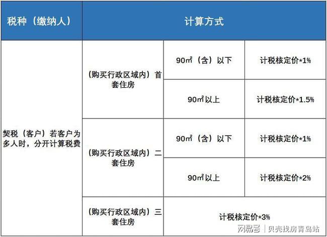 房地产税率是多少，以及税费如何计算