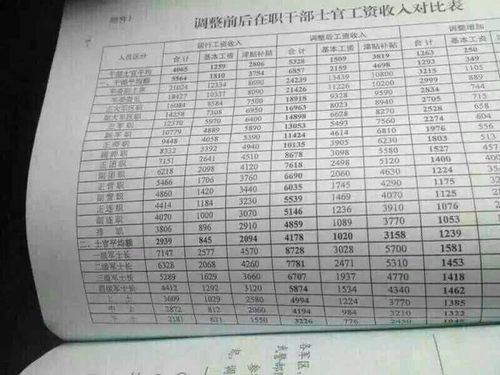 一级士官工资待遇一览表是什么2021