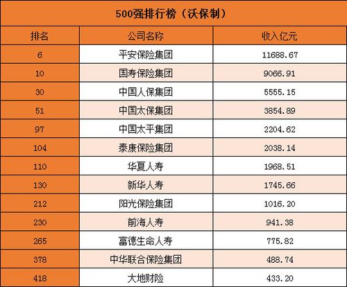 中国保险公司排名前十是什么？