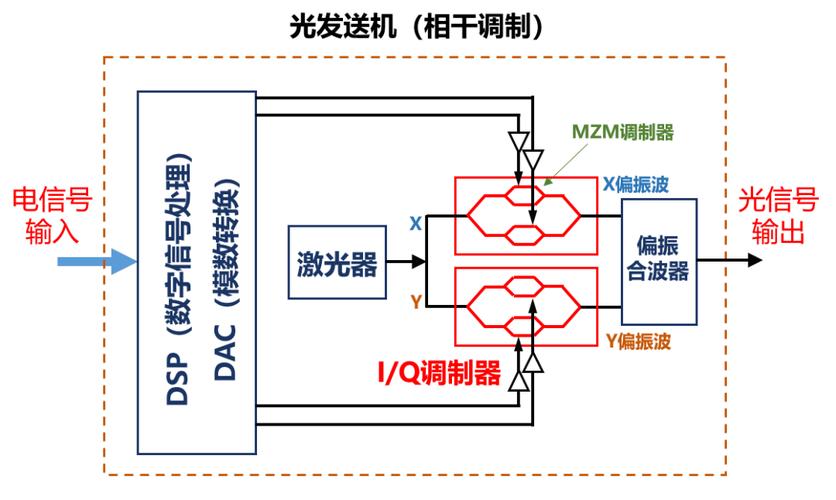 光发射机外调制和直调制有什么区别