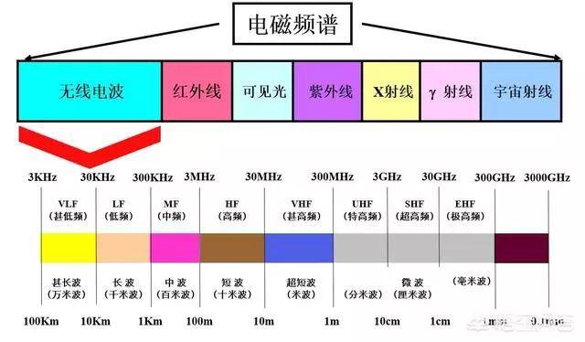 微波和无线电波有什么区别？