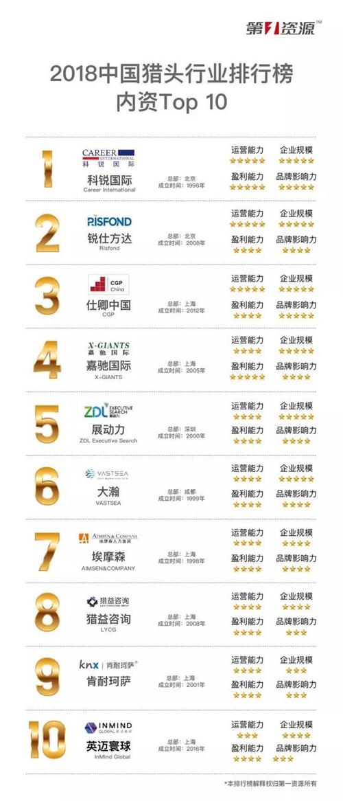 国内猎头公司排名