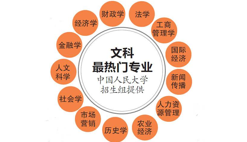 目前学什么专业比较好？