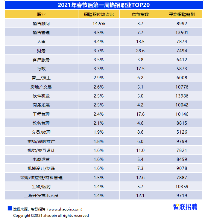 2010高薪职业排行榜