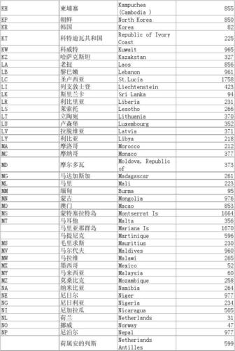 荷兰的英文缩写是什么？
