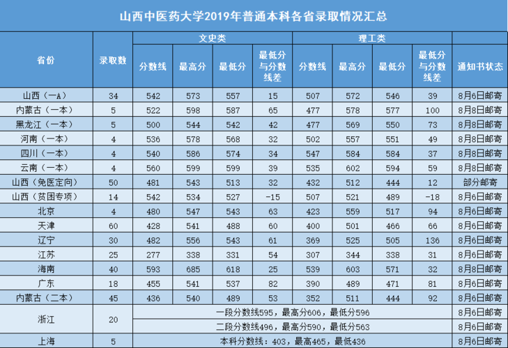 陕西中医药大学如何，录取分数线大概是多少？
