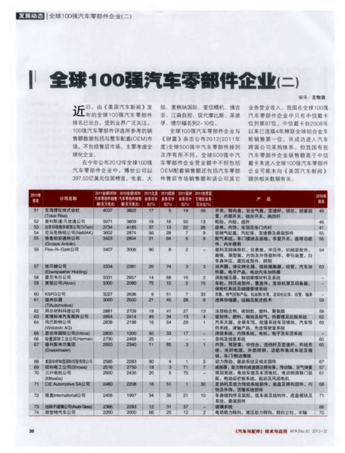 世界汽车零部件企业排名