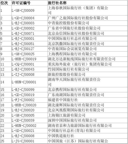 中国十大旅行社排名谁知道？