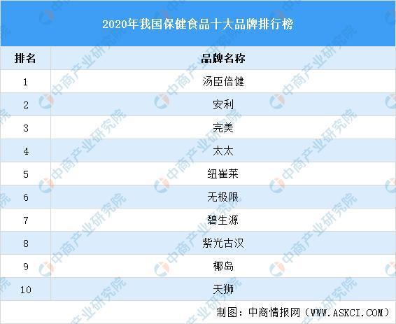 中国保健品排名前十名的是那些