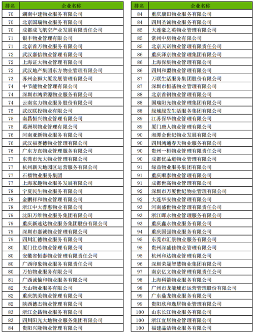 中国物业排名前十的是哪些物业公司