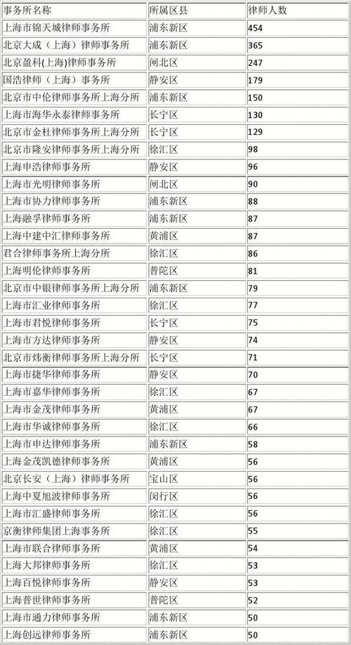 现在国内律师事务所排名是如何？