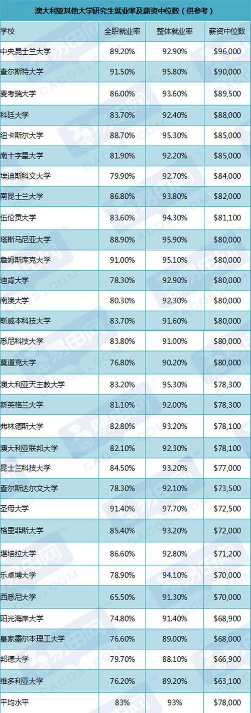 澳洲留学毕业三年月薪多少